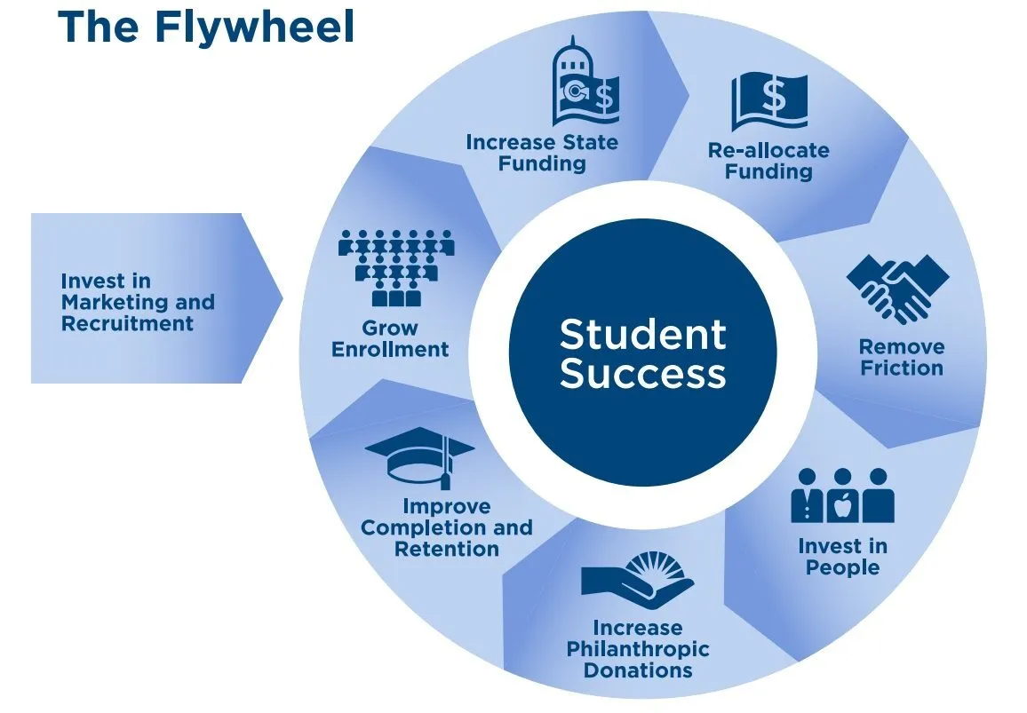 President Flywheel graphic