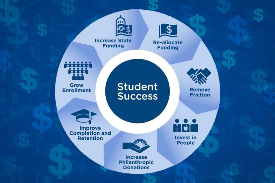 Graphic of MSU Denver's "flywheel" illustrating momentum and success