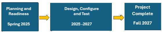 Flowchart showing a timeline. It reads Planning and Readiness Spring 2025; Design, Configure and Test 2025 to 2027; Project Complete Fall 2027